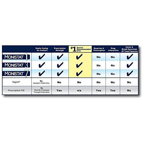 Monistat 1-Day Yeast Infection Treatment - Prefilled - Tioconazole Ointment