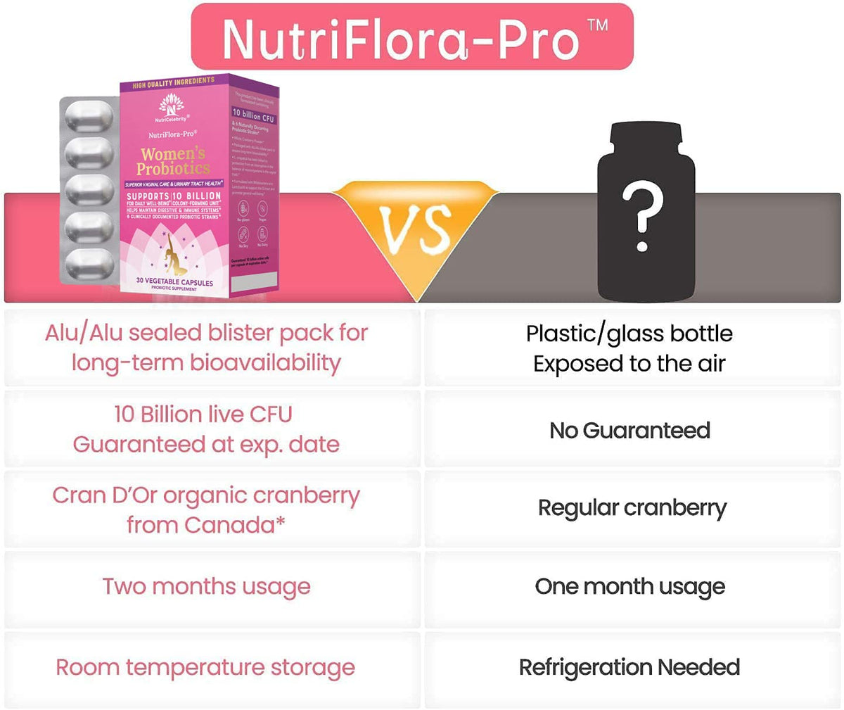NutriCelebrity NutriFlora-Pro Probiotics for Women, Vaginal, Urinary Health, Immune System Digestive