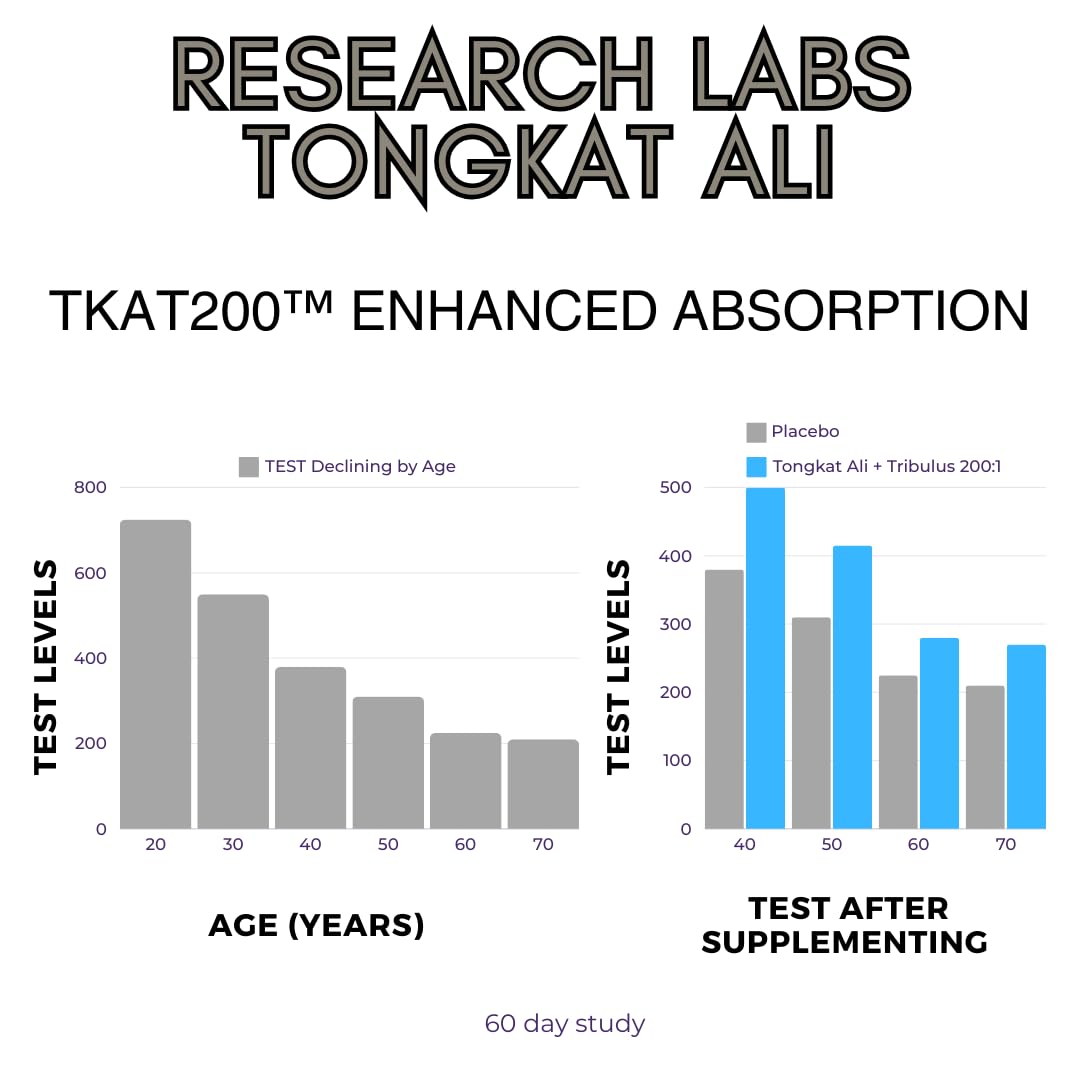 Research Labs Longjack Tongkat Ali Extract Capsules - Highly Concentrated Potent Extract - Strength, Drive, Performance & Muscle Mass