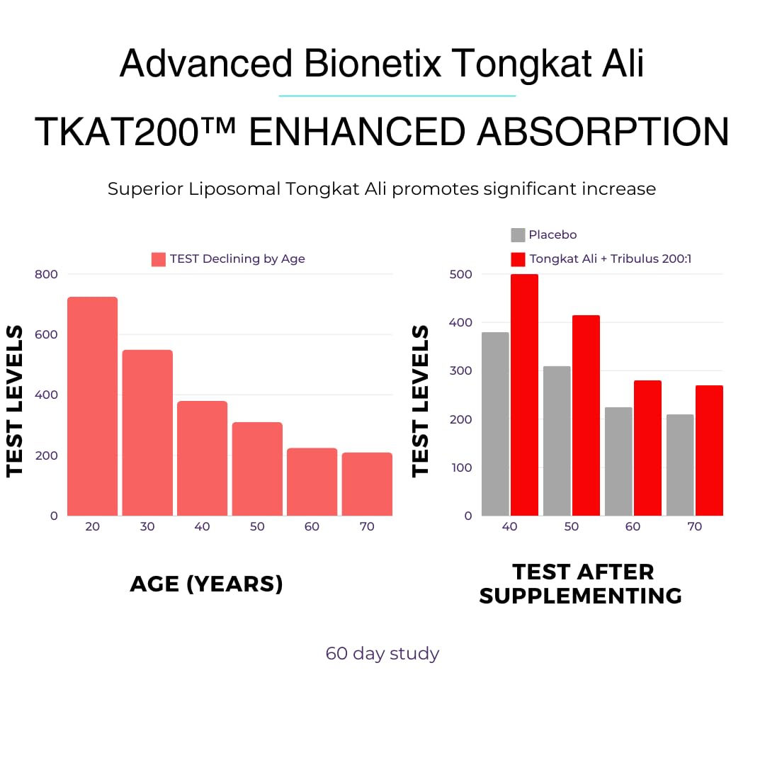 Advanced Bionetix Liposomal Longjack Tongkat Ali Extract Capsules - Powerful Pure Extract - Strength, Drive, Performance & Muscle Mass