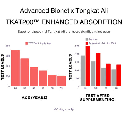 Advanced Bionetix Liposomal Longjack Tongkat Ali Extract Capsules - Powerful Pure Extract - Strength, Drive, Performance & Muscle Mass