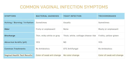 FloriSense Vaginal Health pH Test Kit - OTC Vaginal Acidity Test - Bacterial Vaginosis and Yeast Infections - 2 Swabs, Detect Feminine Imbalance
