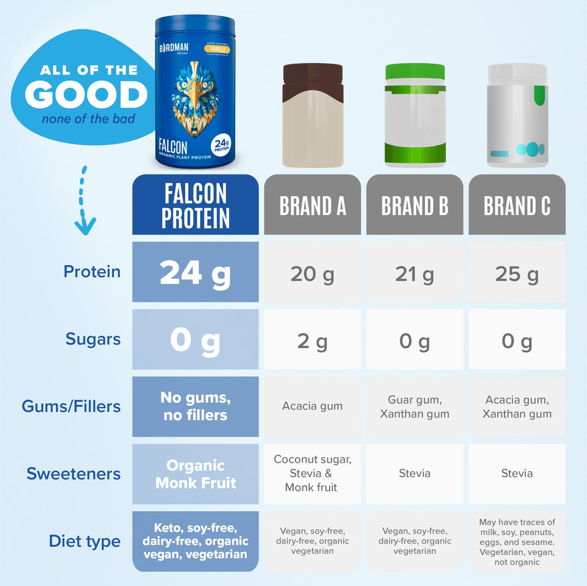 BIRDMAN Falcon Vegan Protein Powder Organic, Stevia & Sugar Free, Plant Based Protein