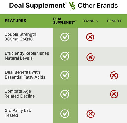 DEAL SUPPLEMENT CoQ10 300mg with Omega 3 100mg, 240 Capsules - Bioavailable Coenzyme Q10 Formula - Supports Heart, Energy & Brain Health - Antioxidant Support - Non-GMO