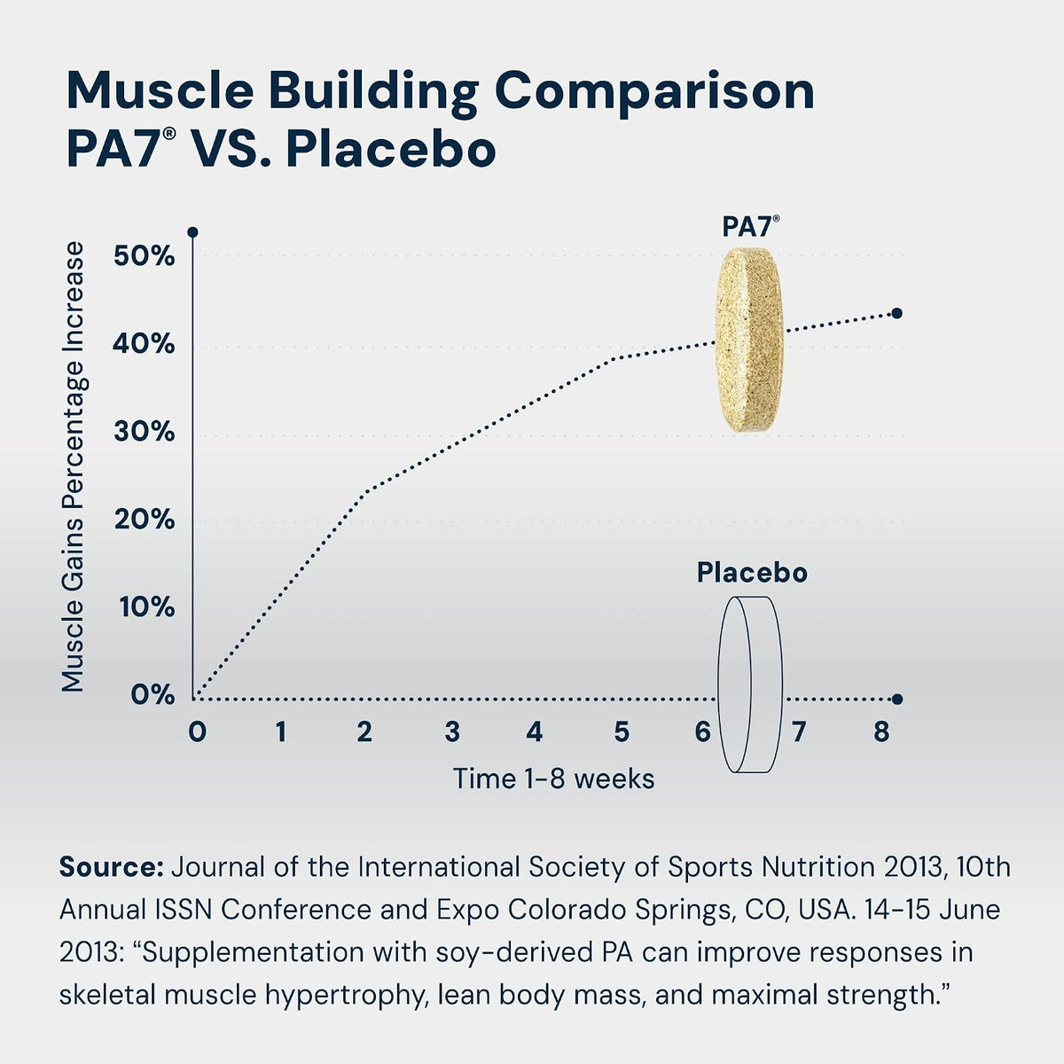 HPN PA(7) Phosphatidic Acid Muscle Builder Top Natural Muscle Builder - Boost mTOR - Build Mass and Strength from Your Workout - 10 Day Supply - Mediator phosphatidic acid with L-leucine supports protein synthesis, lean muscle and strength from training