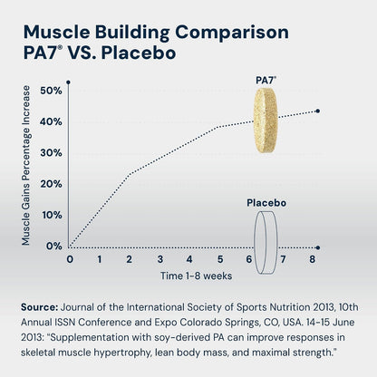 HPN PA(7) Phosphatidic Acid Muscle Builder Top Natural Muscle Builder - Boost mTOR - Build Mass and Strength from Your Workout - 10 Day Supply - Mediator phosphatidic acid with L-leucine supports protein synthesis, lean muscle and strength from training