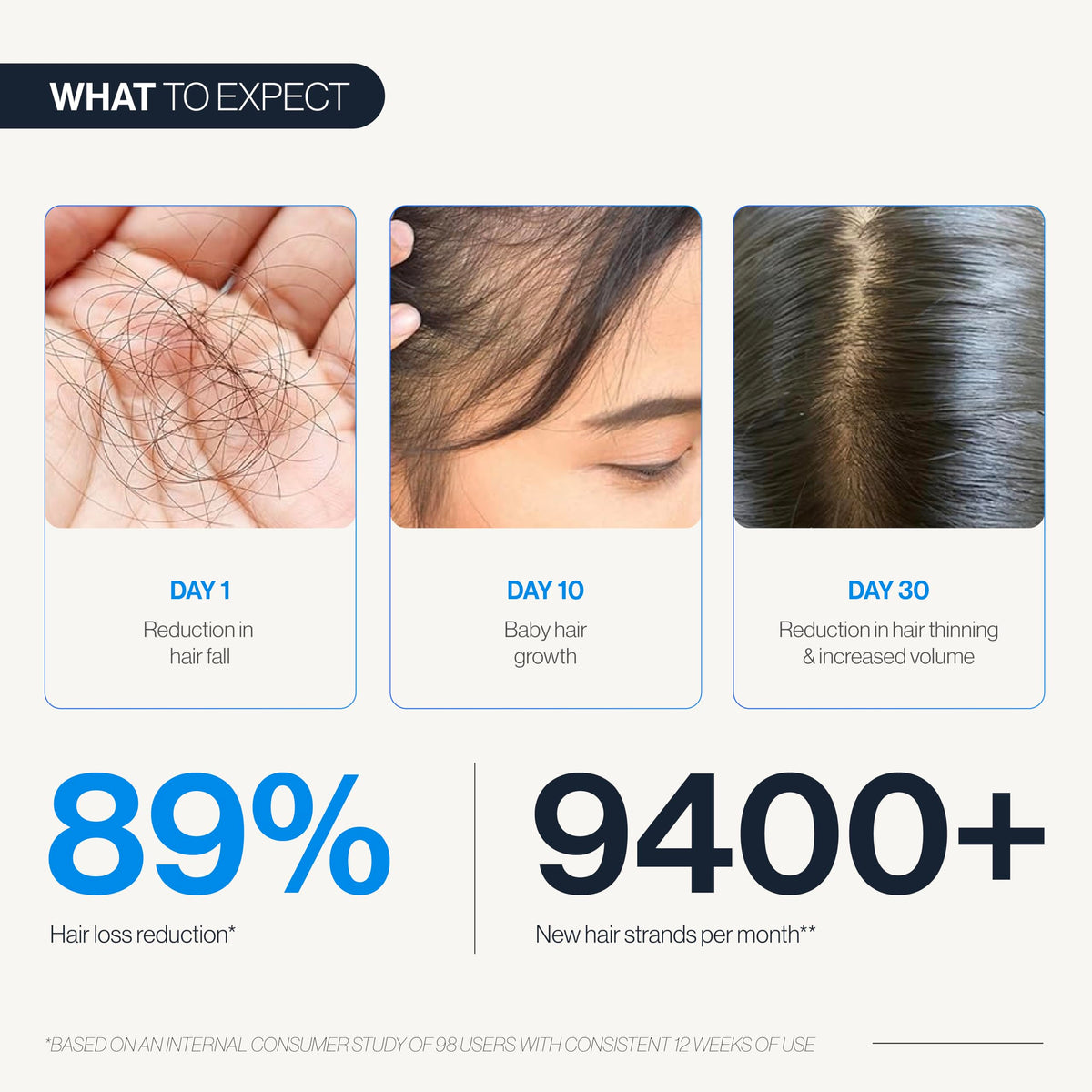 Be Bodywise Hair Growth Serum Roll On - 5% Saw Palmetto, 3% Rosemary Oil for Hair Growth, 3% Fenugreek,1% Caffeine Herbasome - Serum for Hair Loss & Hair Regrowth For Men & Women 25ml/0.84 fl oz