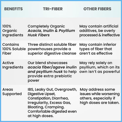 Kidney Restore Tri-Fiber Organic Soluble Fiber Powder, Unflavored High Fiber 3-in-1